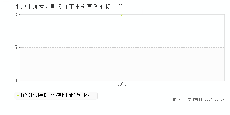 水戸市加倉井町の住宅取引事例推移グラフ 