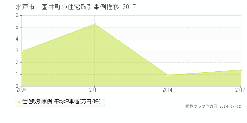 水戸市上国井町の住宅取引事例推移グラフ 