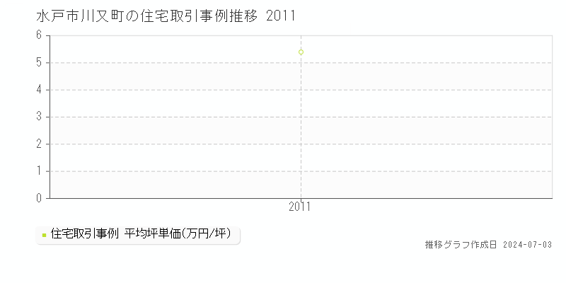 水戸市川又町の住宅取引事例推移グラフ 