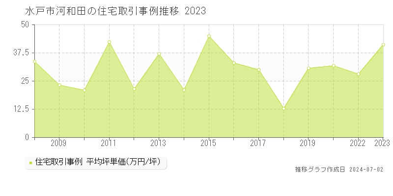 水戸市河和田の住宅取引事例推移グラフ 