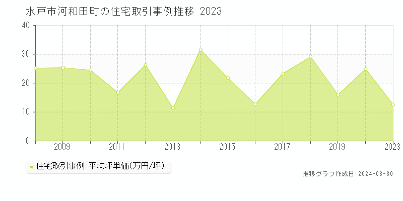水戸市河和田町の住宅取引事例推移グラフ 