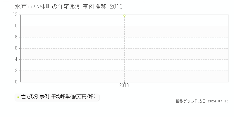 水戸市小林町の住宅取引事例推移グラフ 