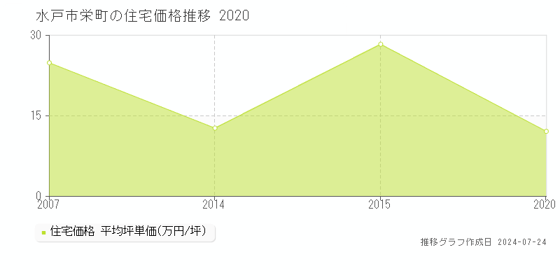 水戸市栄町の住宅取引事例推移グラフ 