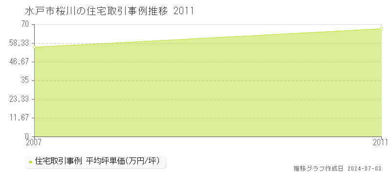 水戸市桜川の住宅取引事例推移グラフ 