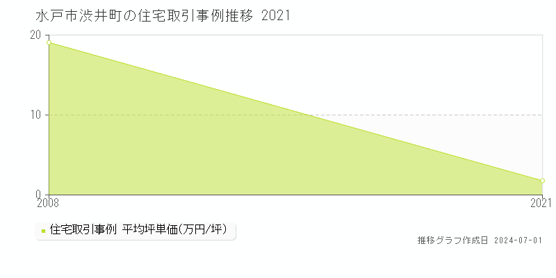水戸市渋井町の住宅取引事例推移グラフ 