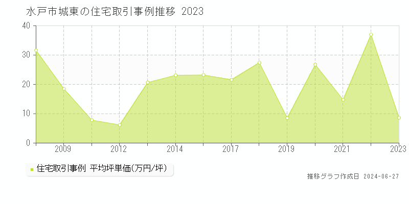 水戸市城東の住宅取引事例推移グラフ 