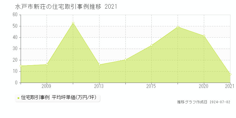 水戸市新荘の住宅取引事例推移グラフ 
