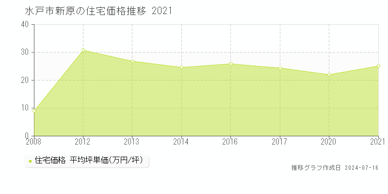 水戸市新原の住宅取引事例推移グラフ 