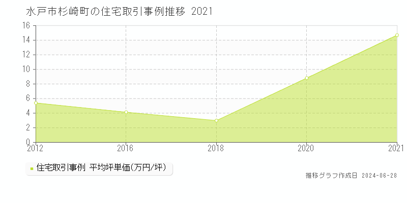 水戸市杉崎町の住宅取引事例推移グラフ 