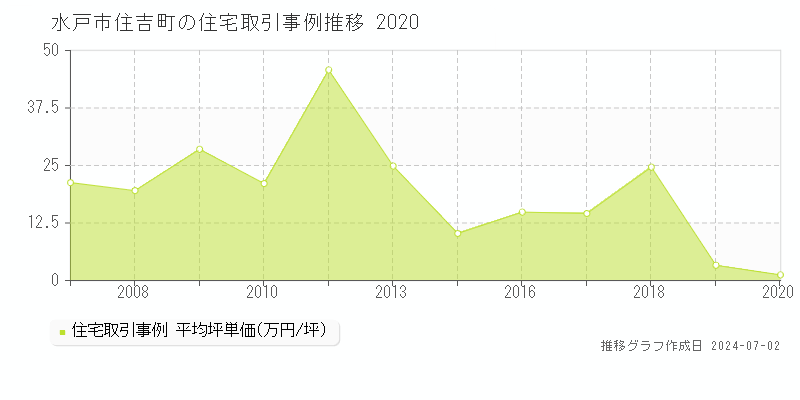 水戸市住吉町の住宅取引事例推移グラフ 