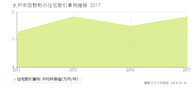 水戸市田野町の住宅取引事例推移グラフ 