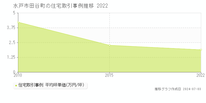 水戸市田谷町の住宅取引事例推移グラフ 