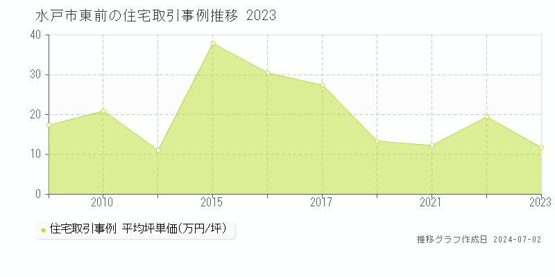 水戸市東前の住宅取引事例推移グラフ 