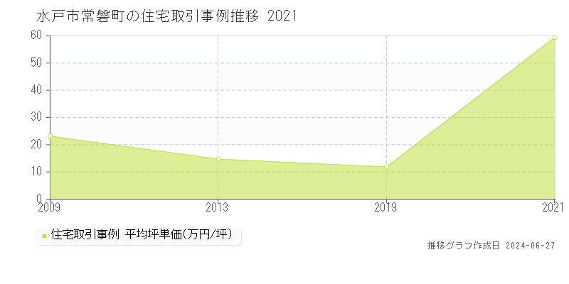 水戸市常磐町の住宅取引事例推移グラフ 