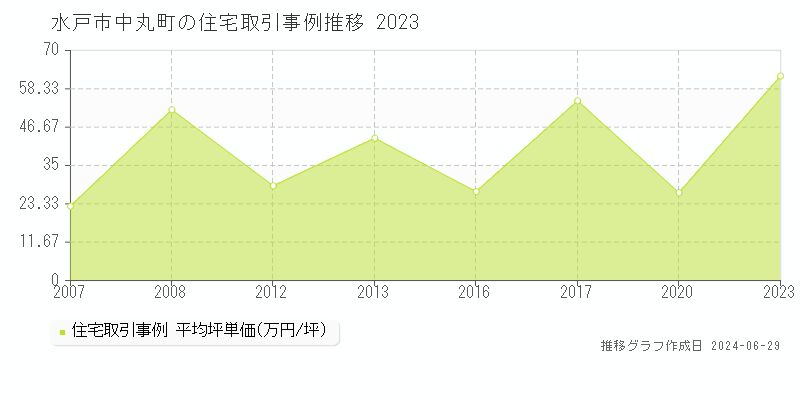 水戸市中丸町の住宅取引事例推移グラフ 