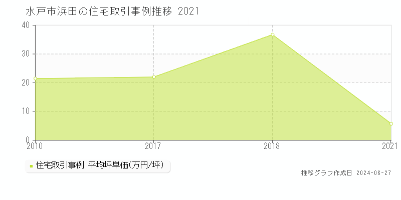 水戸市浜田の住宅取引事例推移グラフ 
