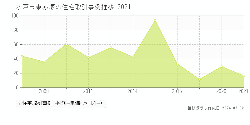 水戸市東赤塚の住宅取引事例推移グラフ 