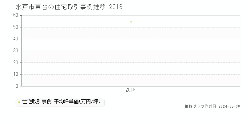 水戸市東台の住宅取引事例推移グラフ 