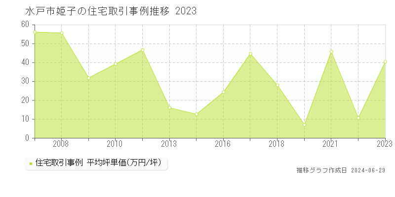 水戸市姫子の住宅取引事例推移グラフ 