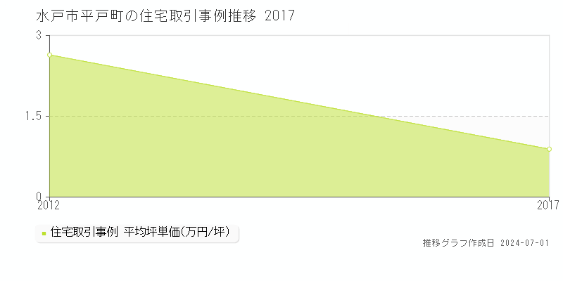 水戸市平戸町の住宅取引事例推移グラフ 