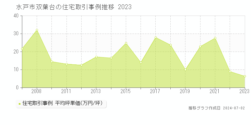 水戸市双葉台の住宅取引事例推移グラフ 