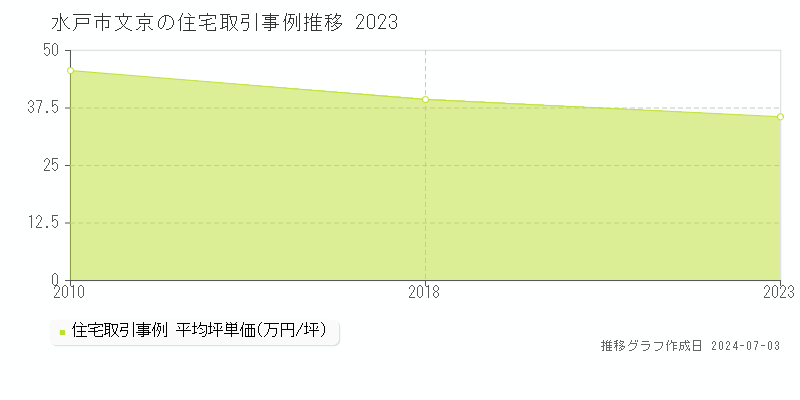 水戸市文京の住宅取引事例推移グラフ 
