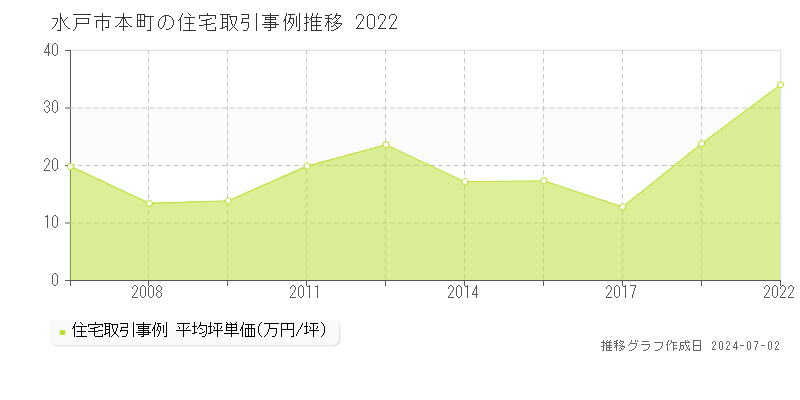 水戸市本町の住宅取引事例推移グラフ 