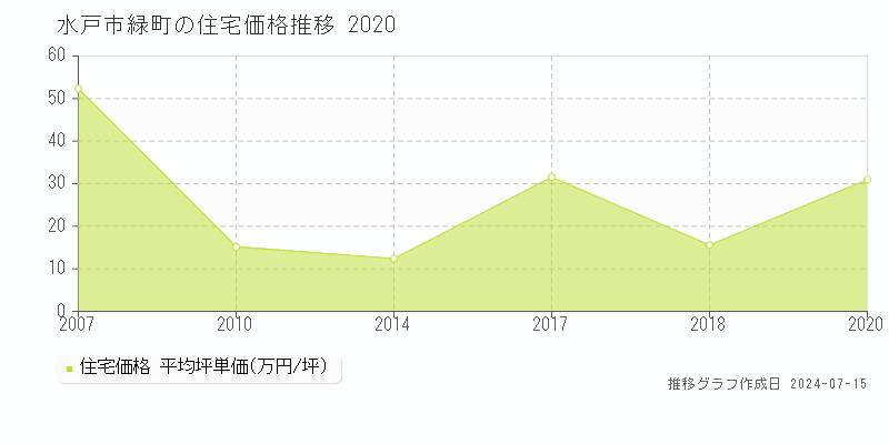 水戸市緑町の住宅取引事例推移グラフ 