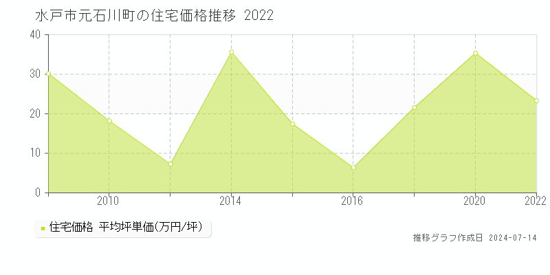 水戸市元石川町の住宅取引事例推移グラフ 