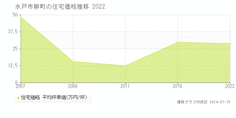 水戸市柳町の住宅取引事例推移グラフ 