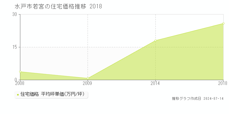 水戸市若宮の住宅取引事例推移グラフ 