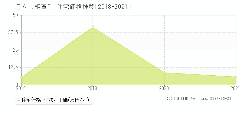 相賀町(日立市)の住宅価格推移グラフ(坪単価)[2018-2021年]