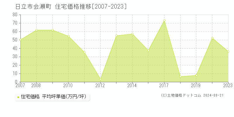 会瀬町(日立市)の住宅価格推移グラフ(坪単価)[2007-2023年]