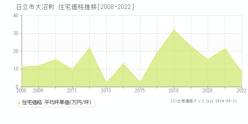 大沼町(日立市)の住宅価格推移グラフ(坪単価)[2008-2022年]