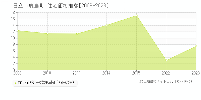 鹿島町(日立市)の住宅価格推移グラフ(坪単価)[2008-2023年]