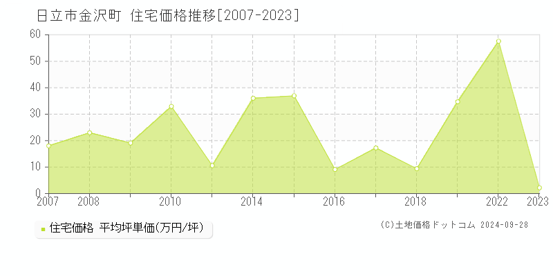 金沢町(日立市)の住宅価格推移グラフ(坪単価)[2007-2023年]