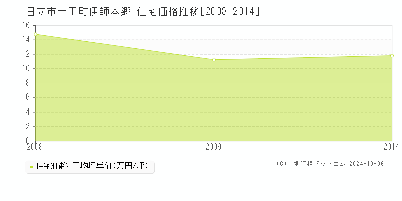 十王町伊師本郷(日立市)の住宅価格推移グラフ(坪単価)[2008-2014年]