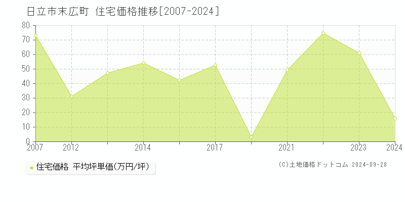 末広町(日立市)の住宅価格推移グラフ(坪単価)[2007-2024年]