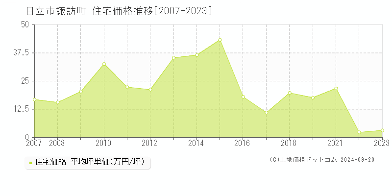 諏訪町(日立市)の住宅価格推移グラフ(坪単価)[2007-2023年]