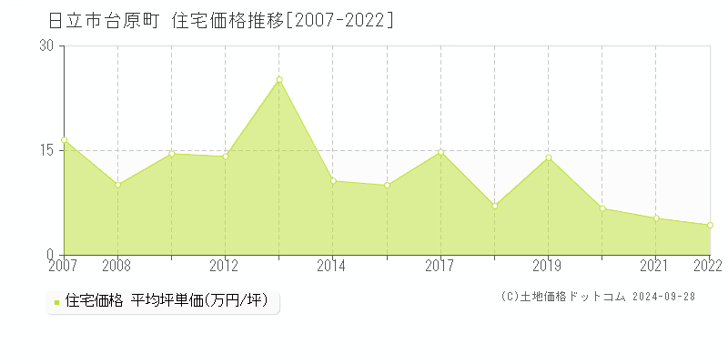 台原町(日立市)の住宅価格推移グラフ(坪単価)[2007-2022年]