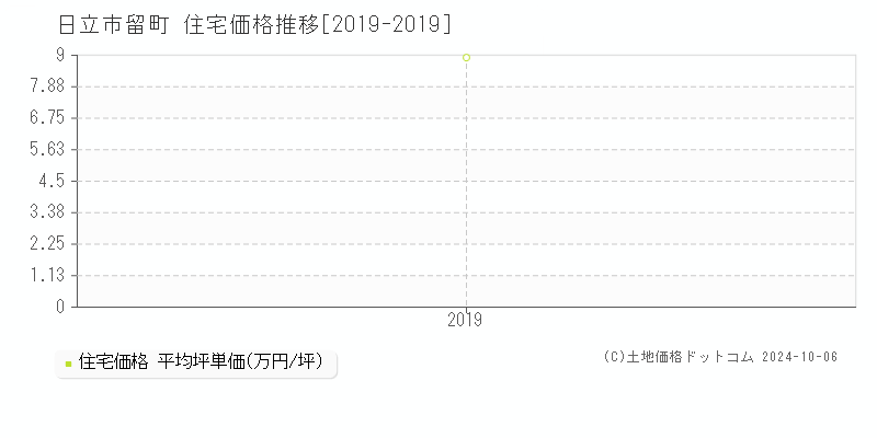 留町(日立市)の住宅価格推移グラフ(坪単価)[2019-2019年]