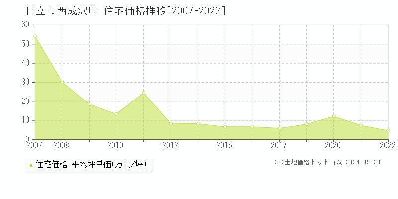 西成沢町(日立市)の住宅価格推移グラフ(坪単価)[2007-2022年]