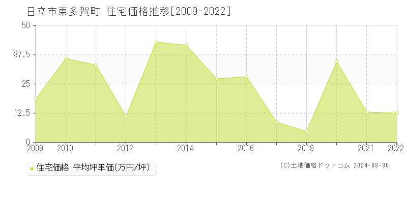 東多賀町(日立市)の住宅価格推移グラフ(坪単価)[2009-2022年]