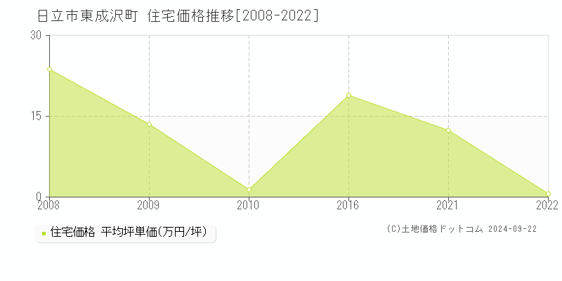 東成沢町(日立市)の住宅価格推移グラフ(坪単価)[2008-2022年]