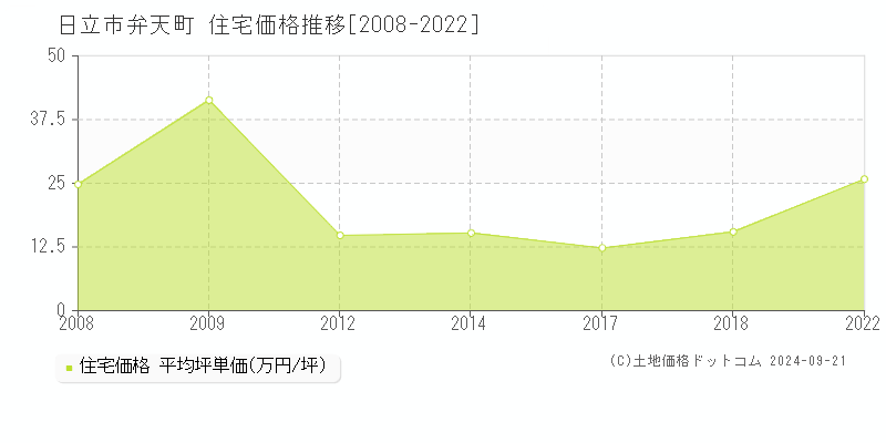 弁天町(日立市)の住宅価格推移グラフ(坪単価)[2008-2022年]