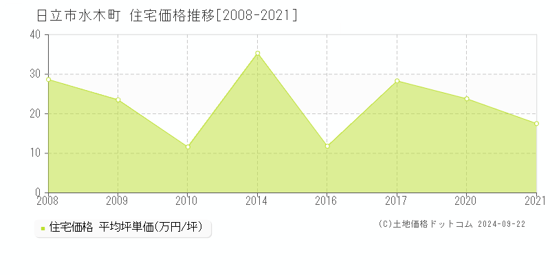 水木町(日立市)の住宅価格推移グラフ(坪単価)[2008-2021年]