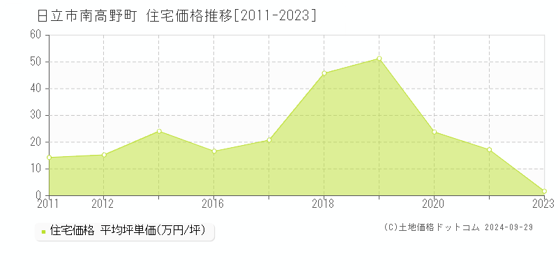 南高野町(日立市)の住宅価格推移グラフ(坪単価)[2011-2023年]