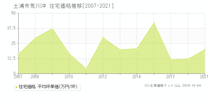 荒川沖(土浦市)の住宅価格推移グラフ(坪単価)[2007-2021年]