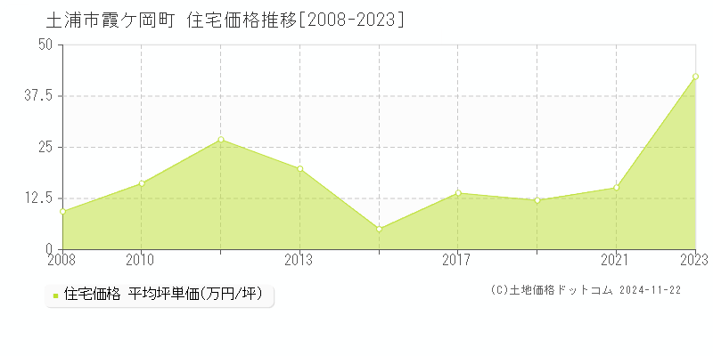 霞ケ岡町(土浦市)の住宅価格推移グラフ(坪単価)[2008-2023年]