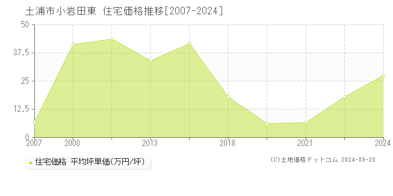 小岩田東(土浦市)の住宅価格推移グラフ(坪単価)[2007-2024年]